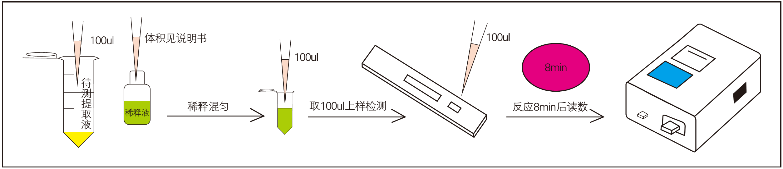 黃曲霉毒素M1檢測操作過程