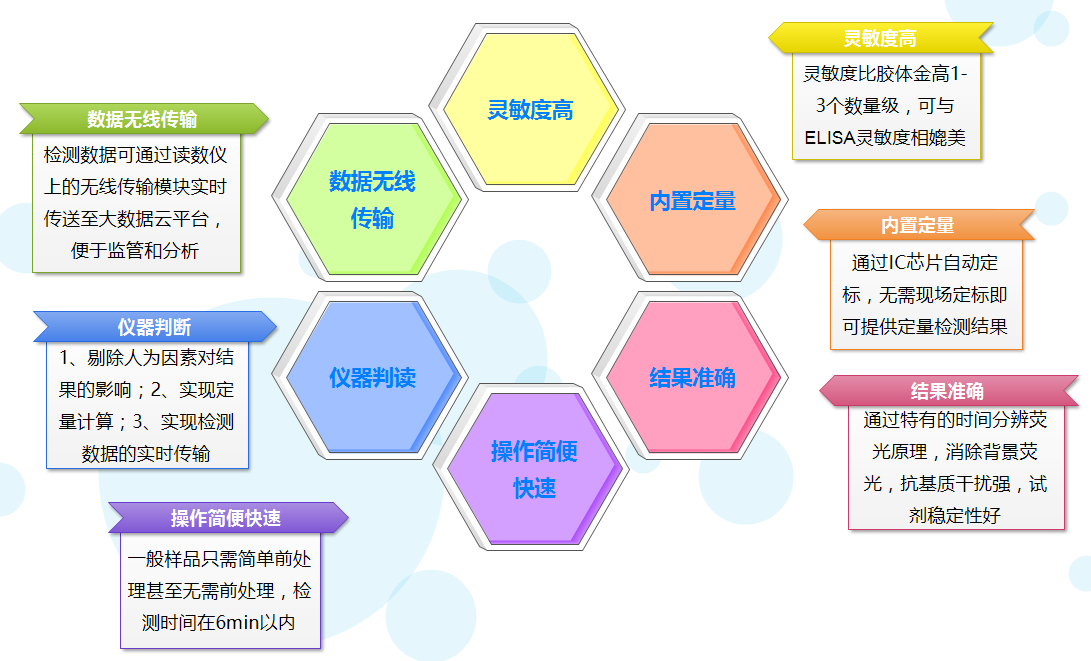 微測生物熒光定量免疫層析技術優(yōu)勢