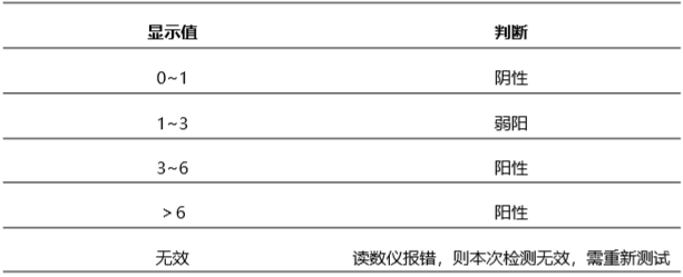 豬圓環(huán)2型病毒(PCV2)熒光快速檢測卡