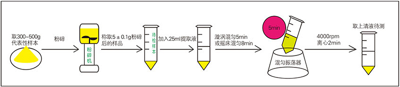 嘔吐毒素樣品前處理過程