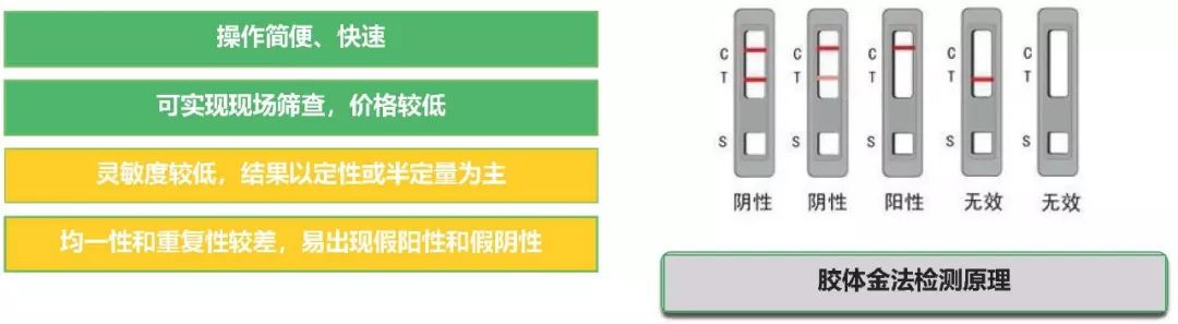 膠體金免疫層析法優(yōu)缺點