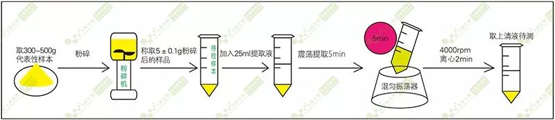 樣品前處理過(guò)程