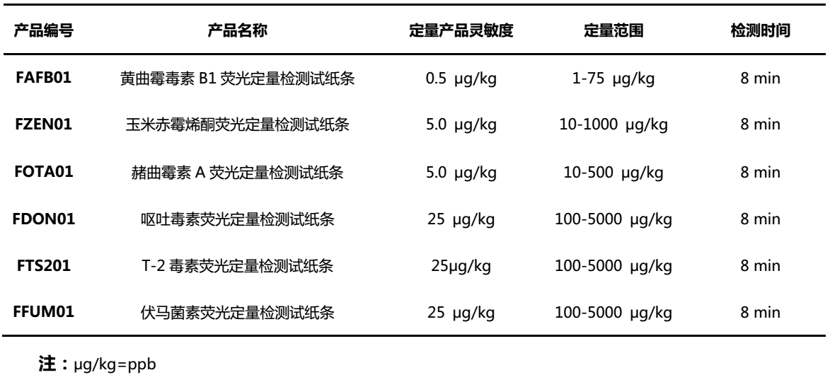 霉菌毒素檢測(cè)項(xiàng)目及性能參數(shù)