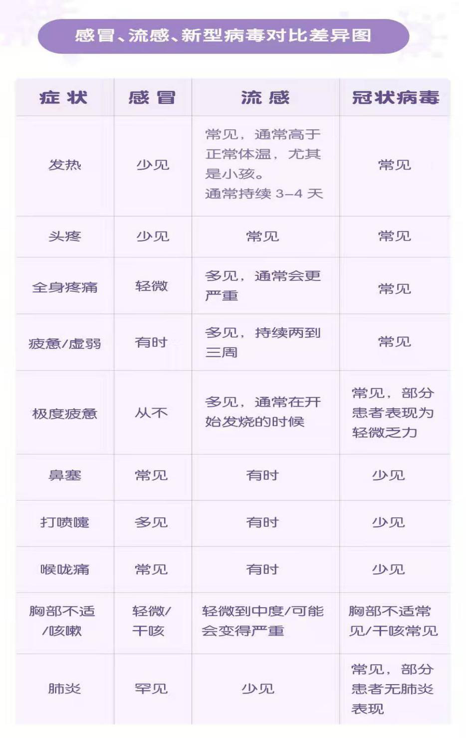 感冒、流感、新型病毒對比差異圖