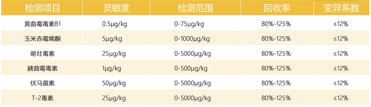 真菌毒素檢測儀項目參數(shù)