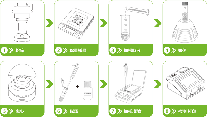 農藥殘留快速定量檢測卡操作流程