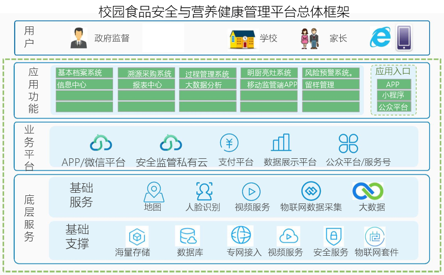 校園食品安全監(jiān)管系統(tǒng)