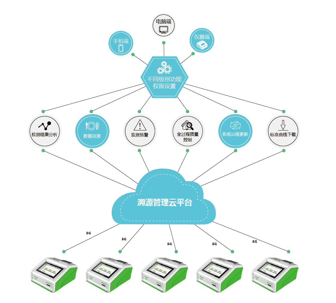 溯源管理云平臺